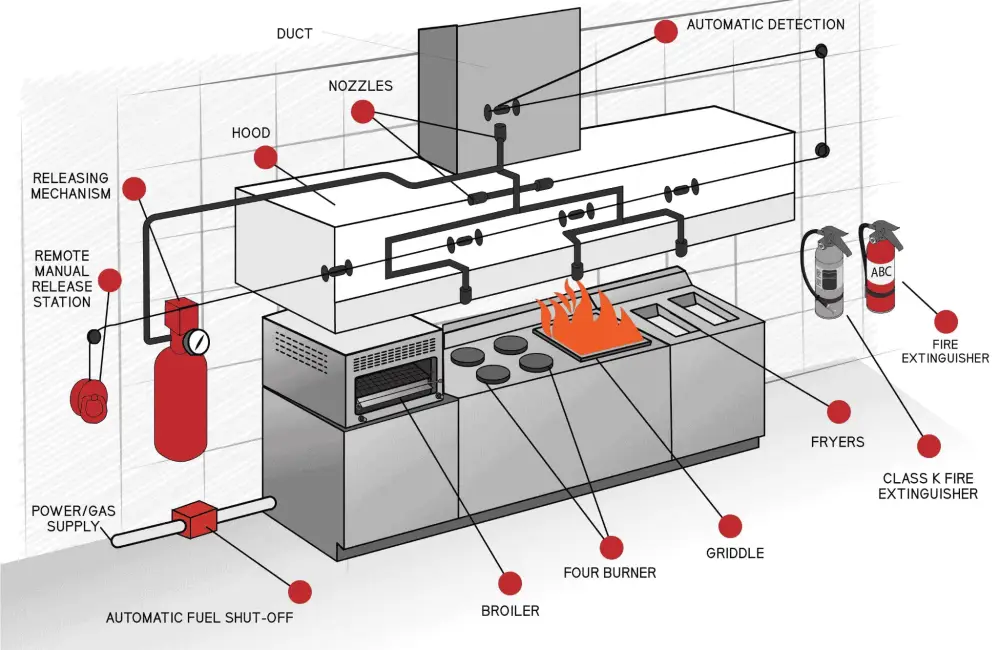 Kitchen Fire Suppression